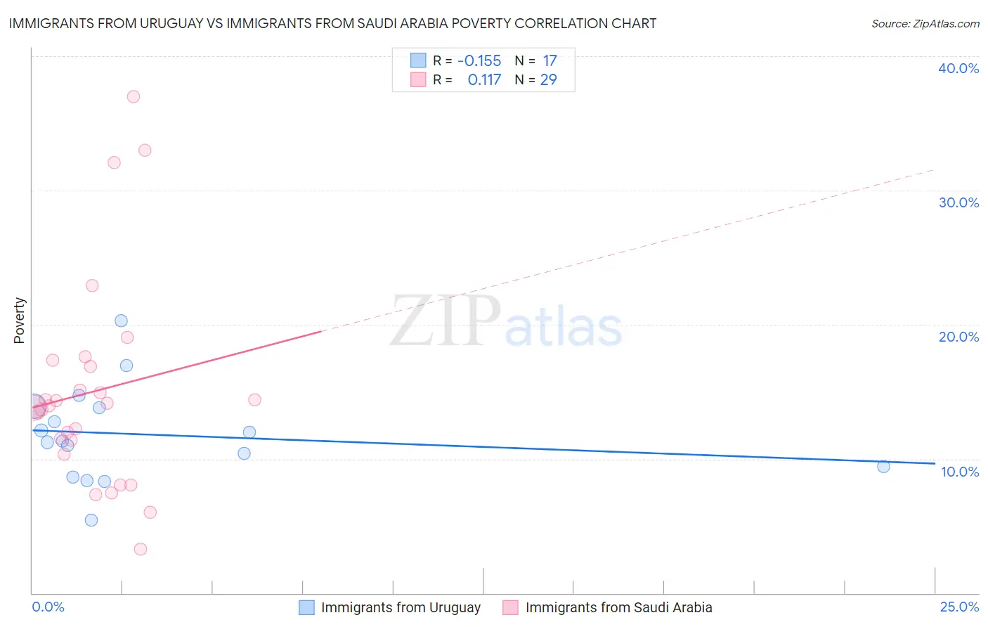Immigrants from Uruguay vs Immigrants from Saudi Arabia Poverty