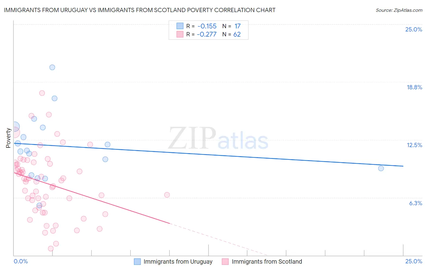Immigrants from Uruguay vs Immigrants from Scotland Poverty