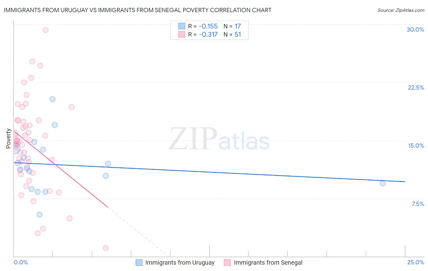 Immigrants from Uruguay vs Immigrants from Senegal Poverty