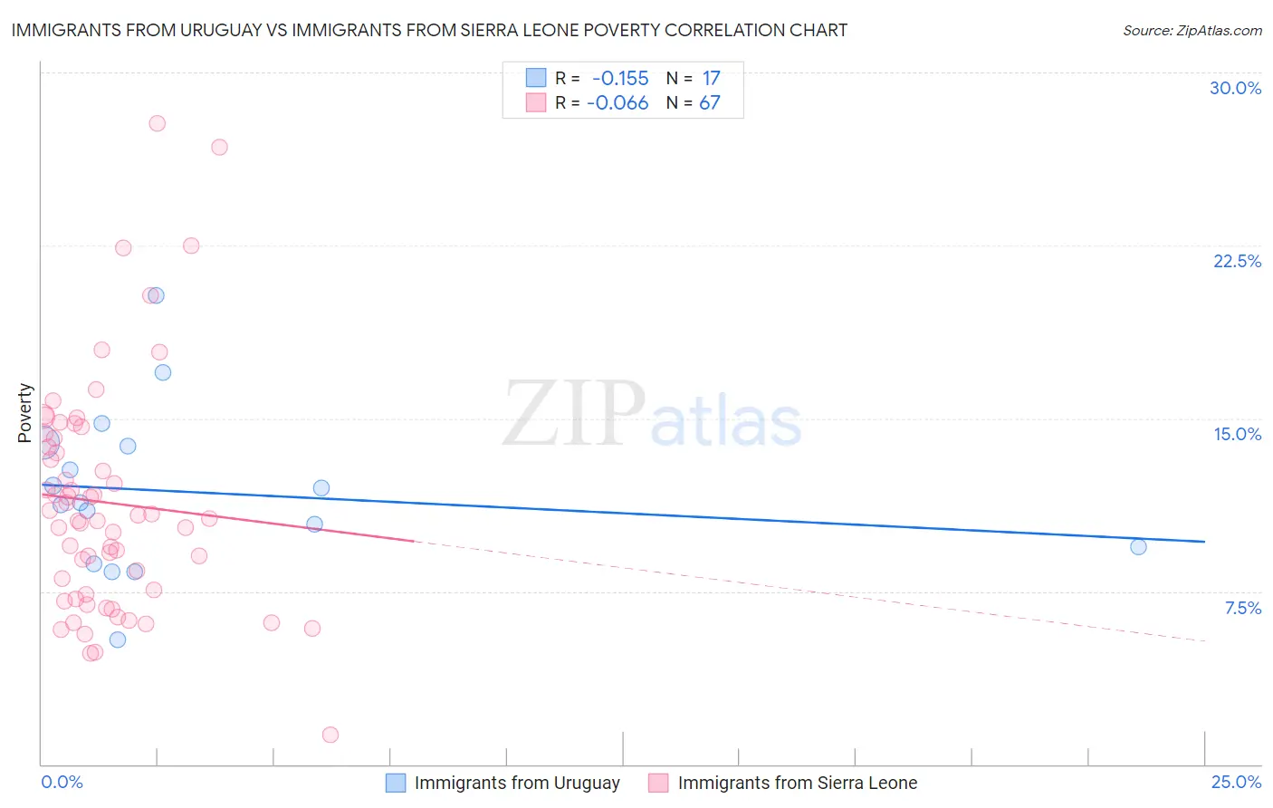 Immigrants from Uruguay vs Immigrants from Sierra Leone Poverty