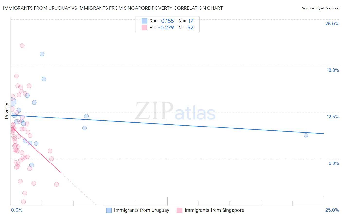 Immigrants from Uruguay vs Immigrants from Singapore Poverty