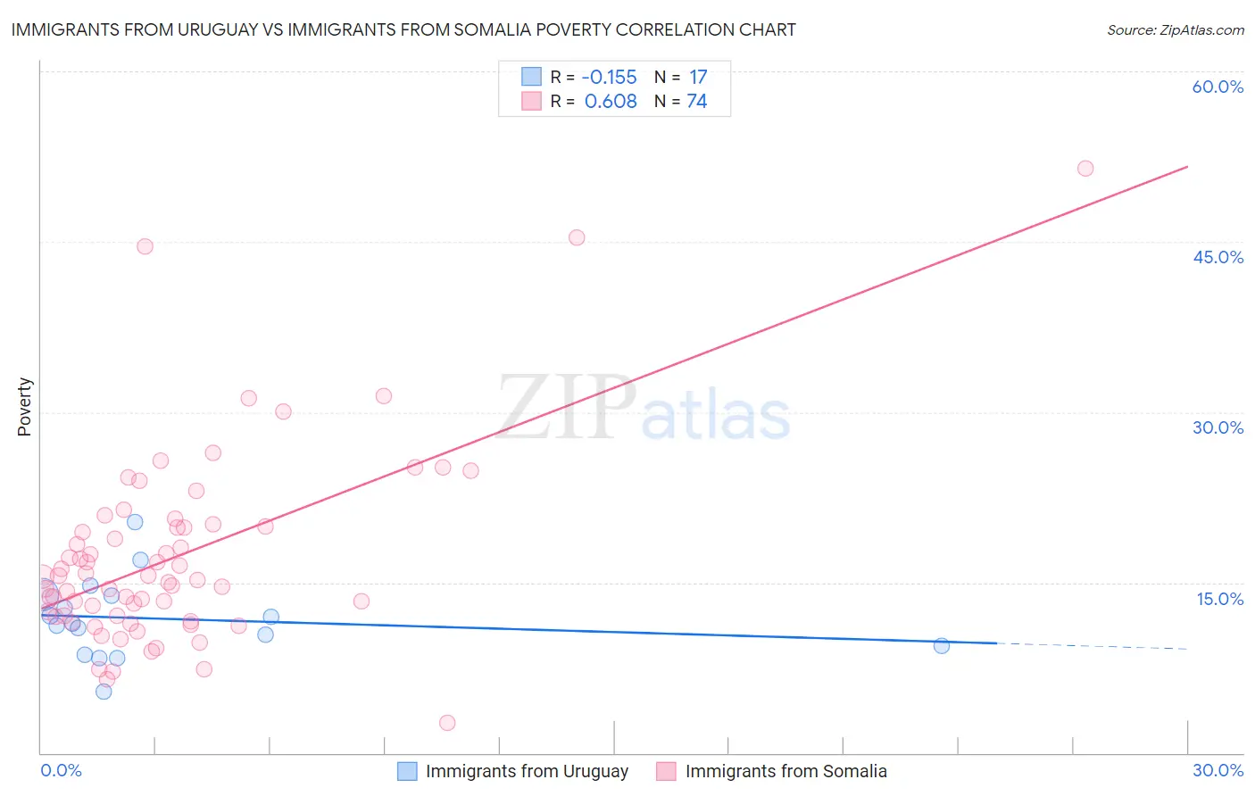 Immigrants from Uruguay vs Immigrants from Somalia Poverty