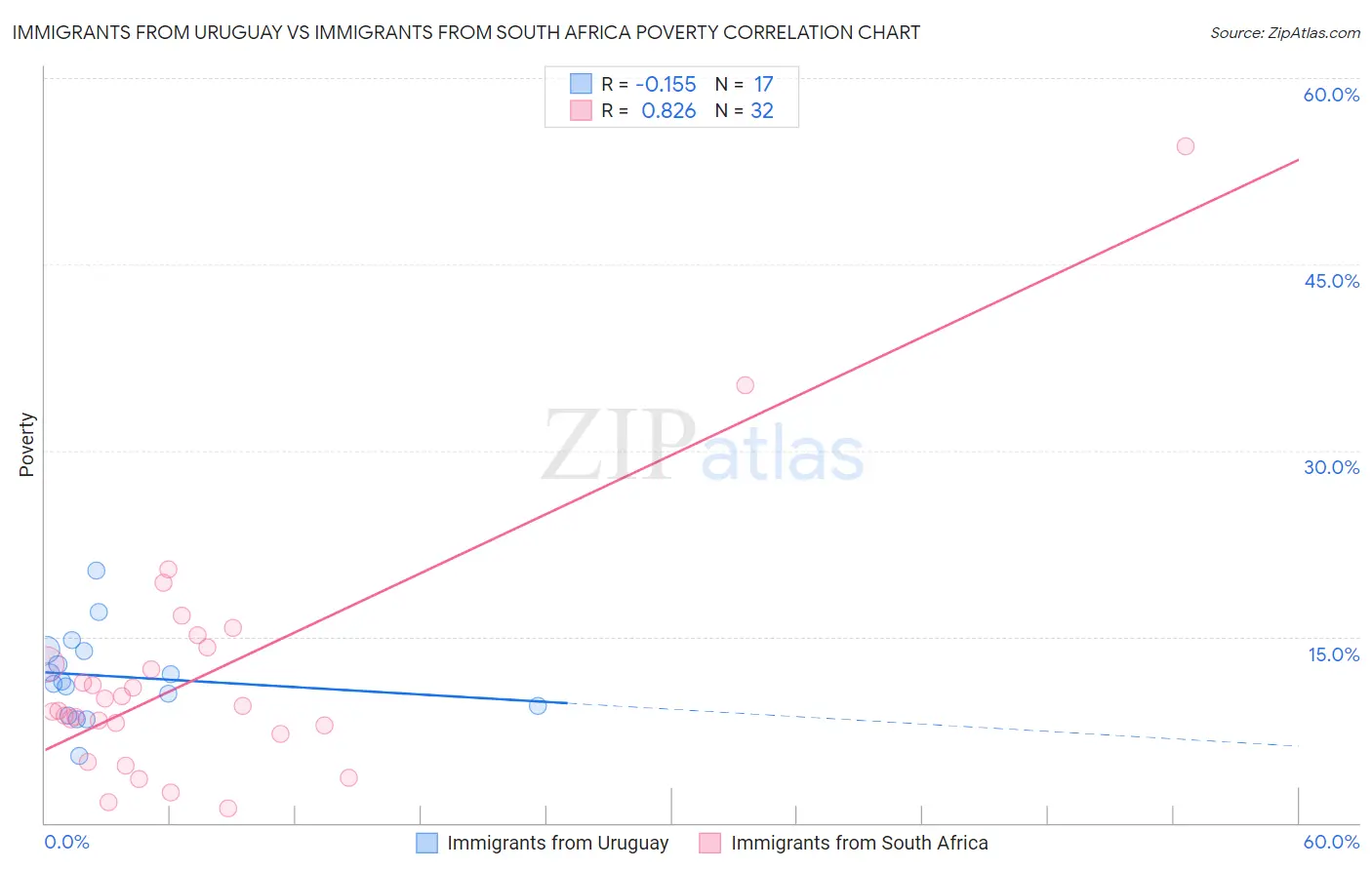 Immigrants from Uruguay vs Immigrants from South Africa Poverty