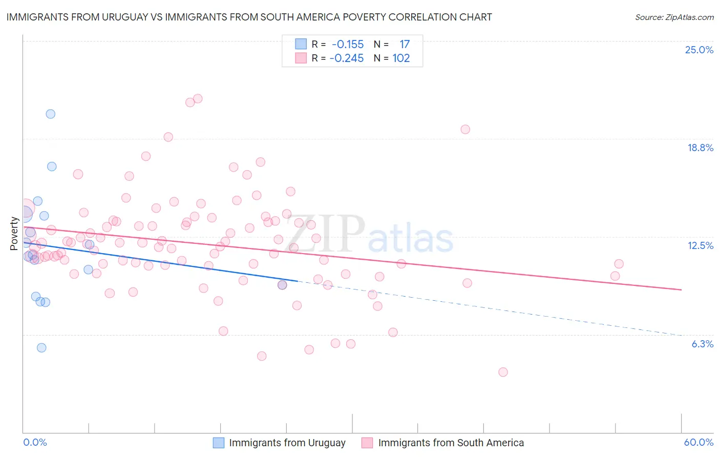 Immigrants from Uruguay vs Immigrants from South America Poverty
