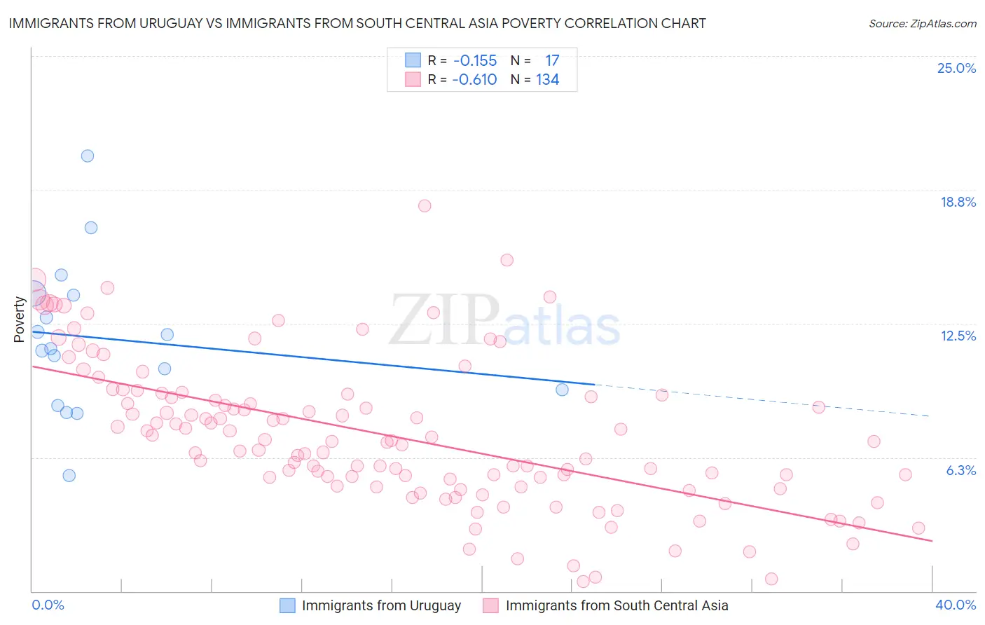 Immigrants from Uruguay vs Immigrants from South Central Asia Poverty