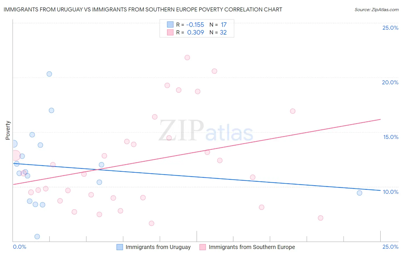 Immigrants from Uruguay vs Immigrants from Southern Europe Poverty
