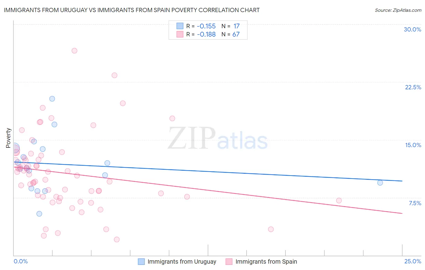 Immigrants from Uruguay vs Immigrants from Spain Poverty