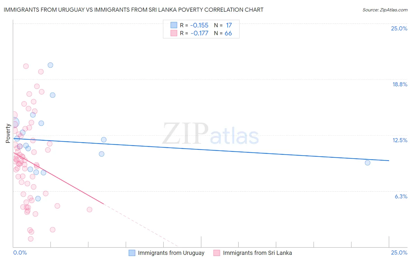 Immigrants from Uruguay vs Immigrants from Sri Lanka Poverty