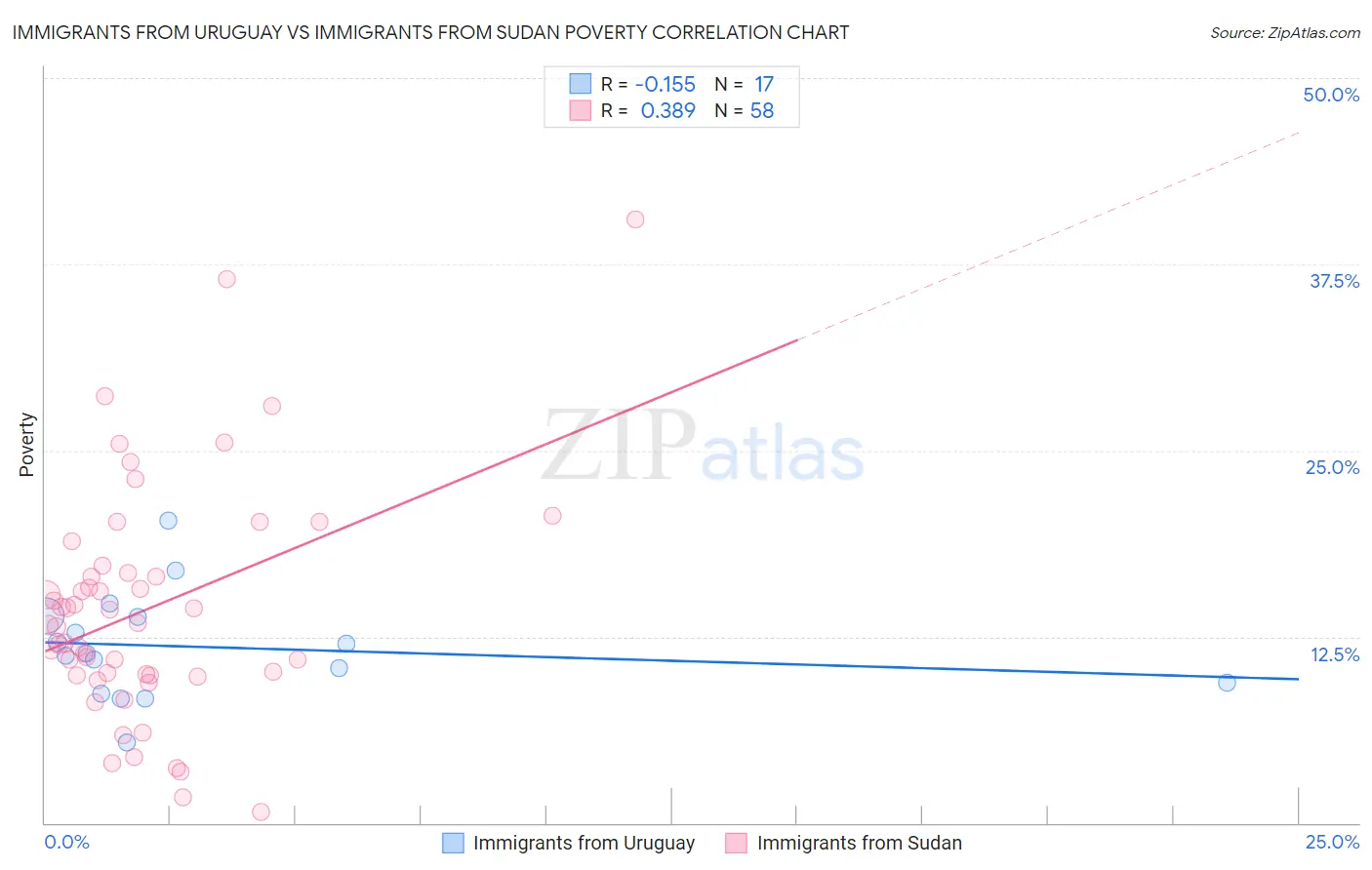 Immigrants from Uruguay vs Immigrants from Sudan Poverty