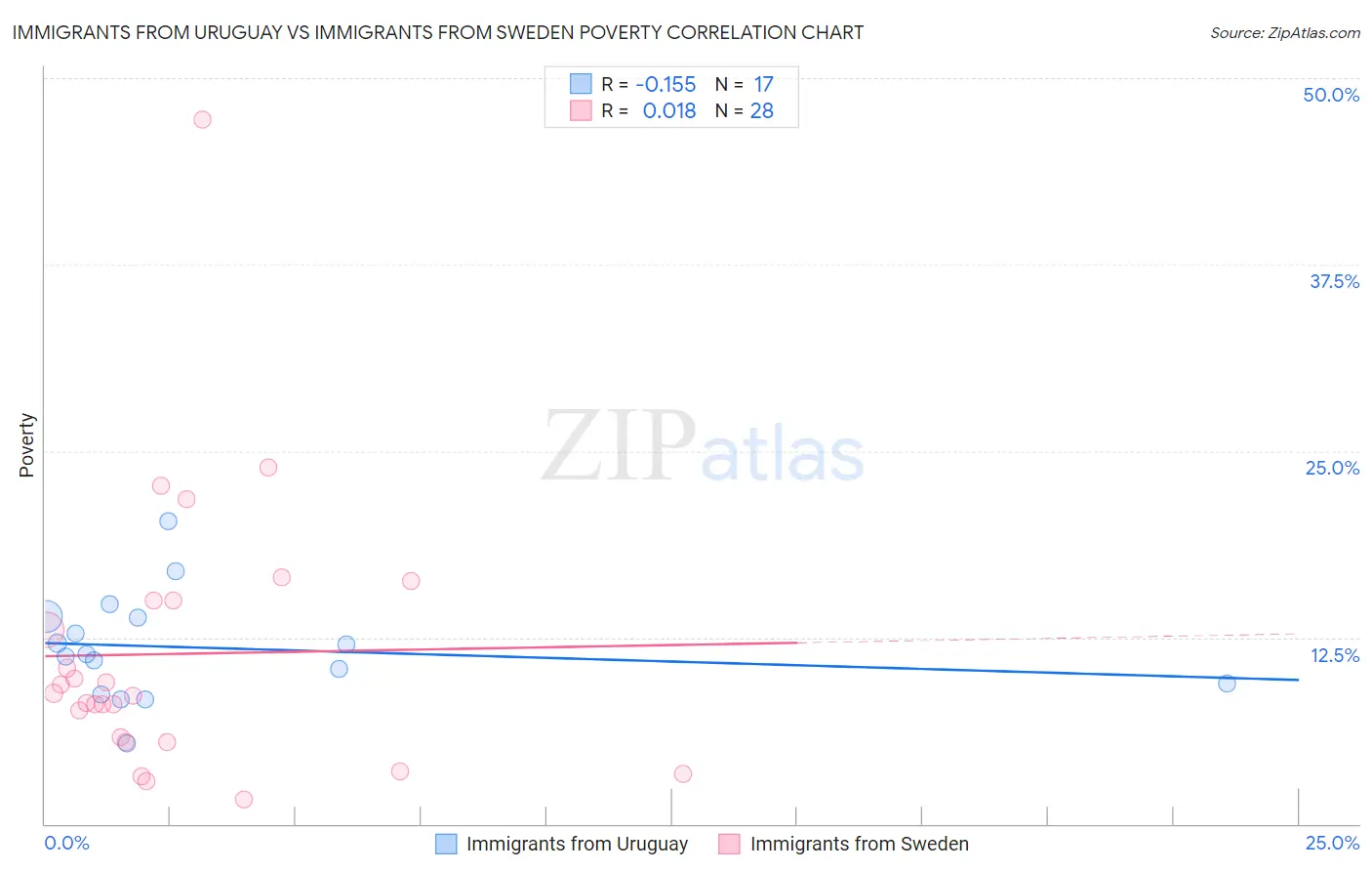 Immigrants from Uruguay vs Immigrants from Sweden Poverty