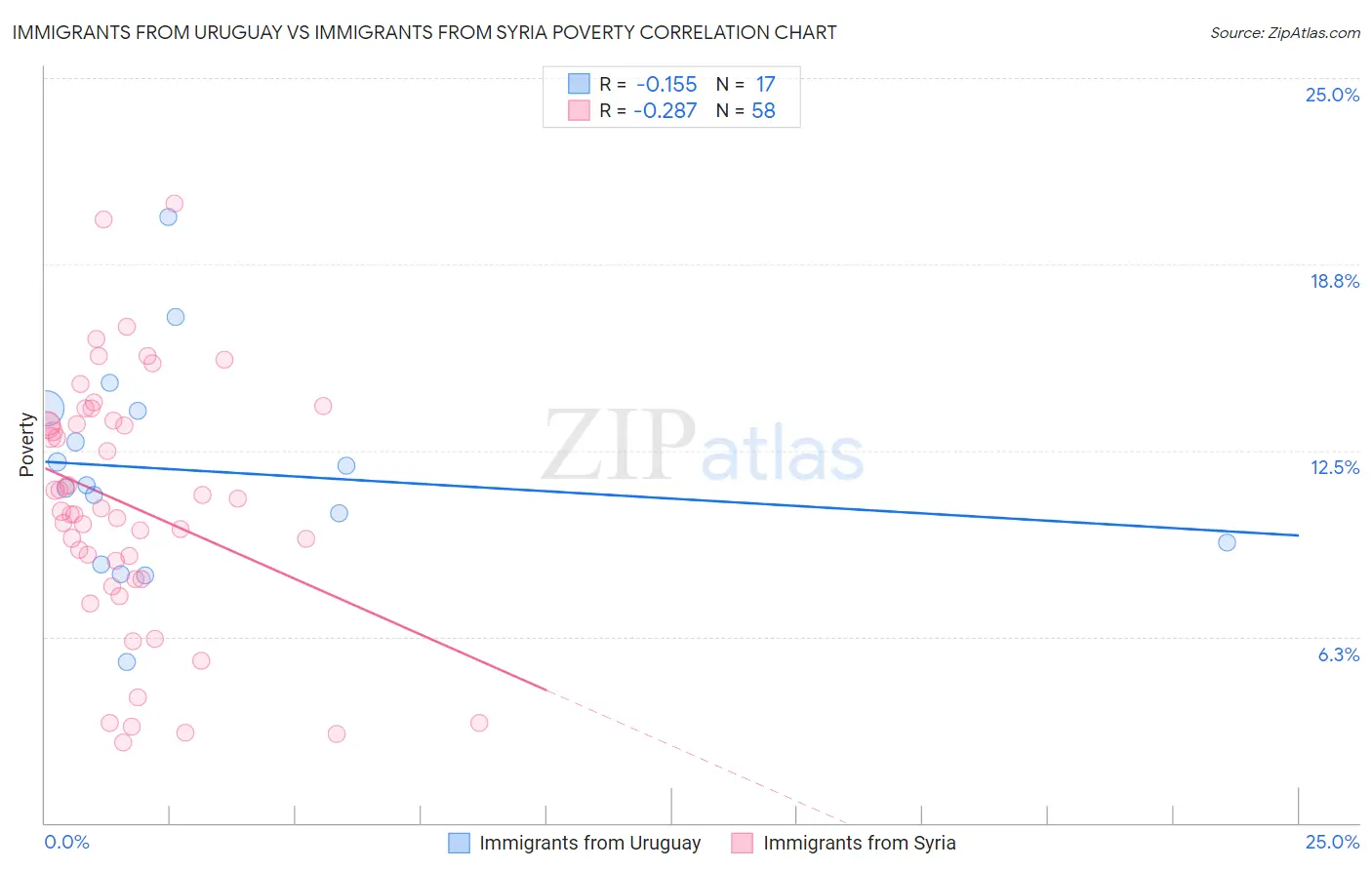 Immigrants from Uruguay vs Immigrants from Syria Poverty