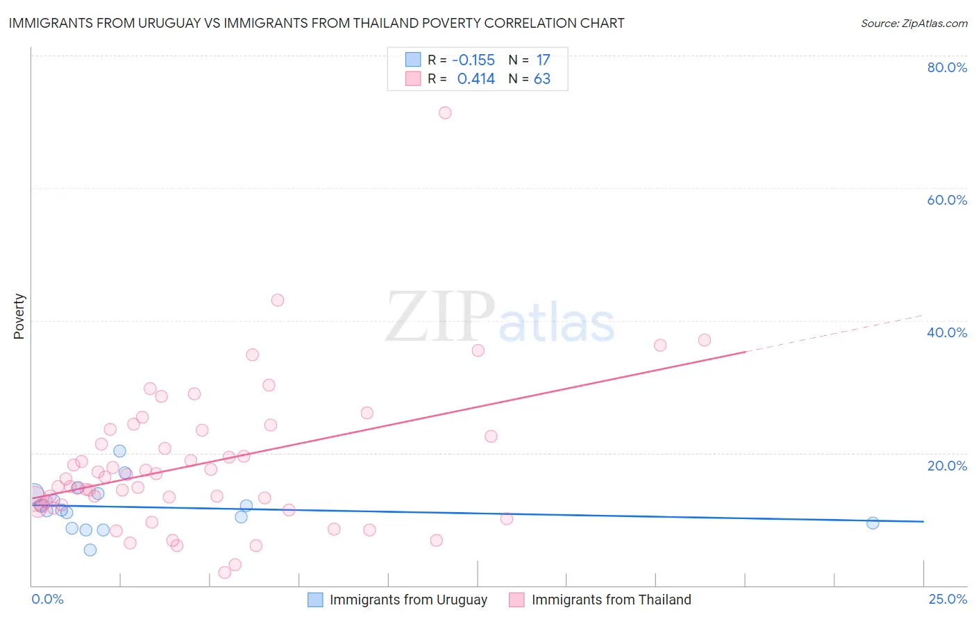 Immigrants from Uruguay vs Immigrants from Thailand Poverty