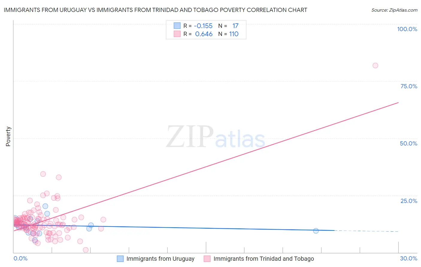 Immigrants from Uruguay vs Immigrants from Trinidad and Tobago Poverty