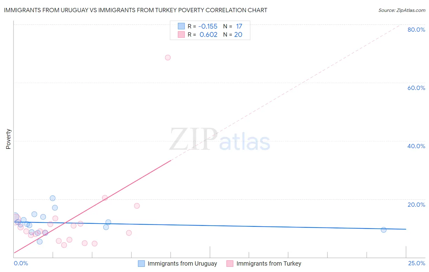 Immigrants from Uruguay vs Immigrants from Turkey Poverty