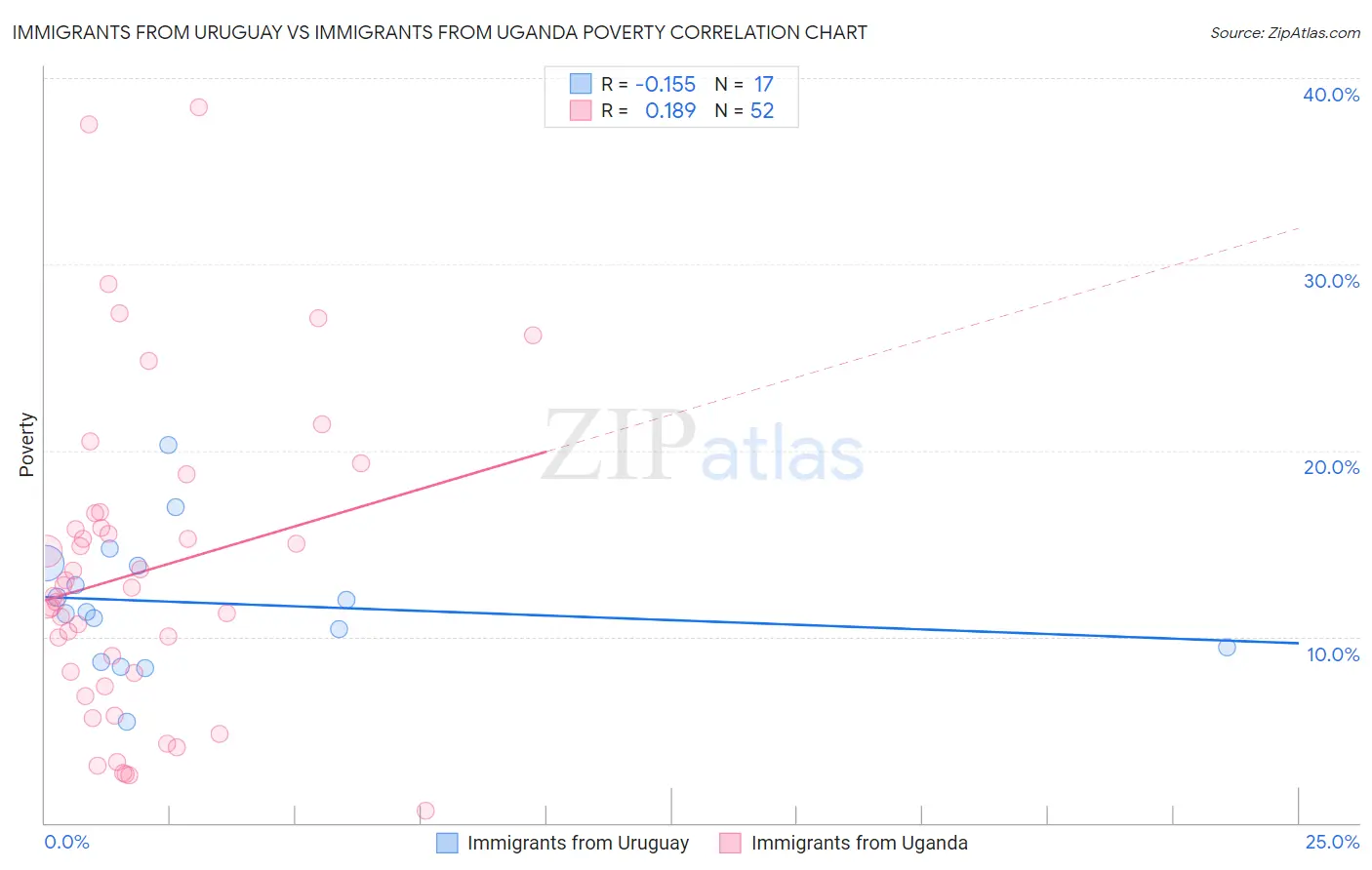 Immigrants from Uruguay vs Immigrants from Uganda Poverty