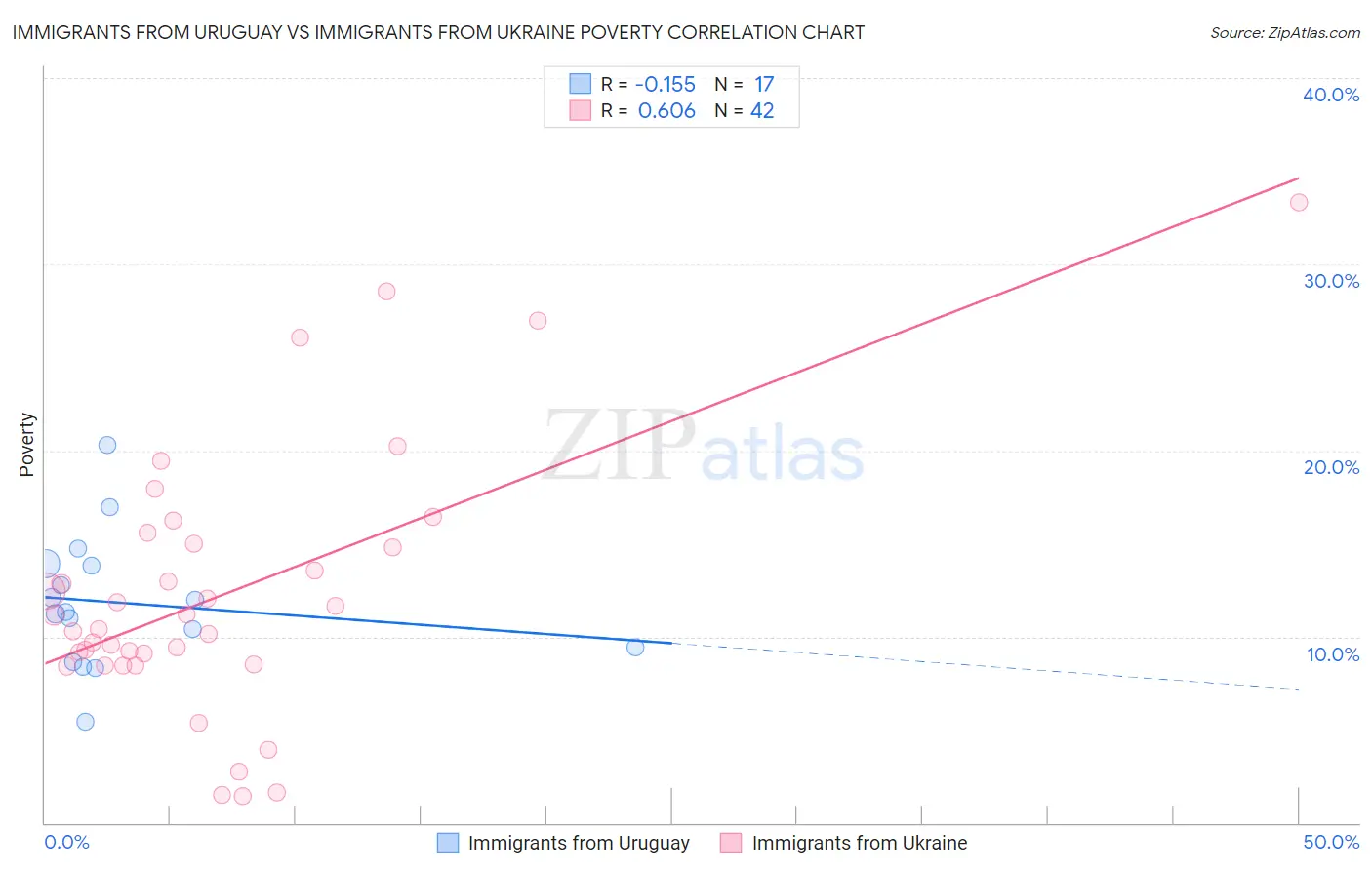 Immigrants from Uruguay vs Immigrants from Ukraine Poverty