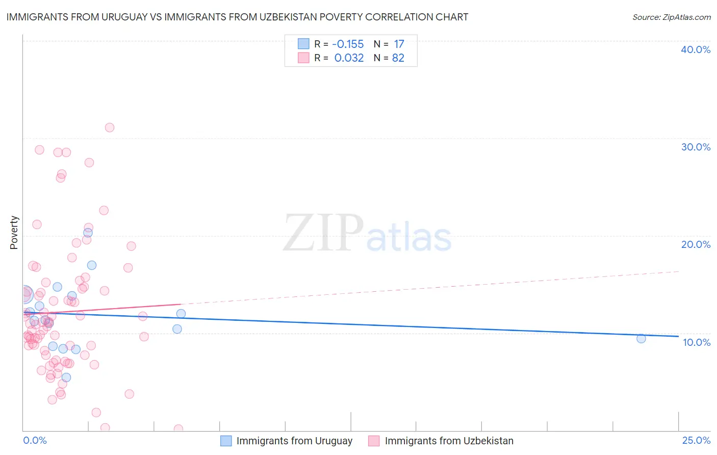 Immigrants from Uruguay vs Immigrants from Uzbekistan Poverty