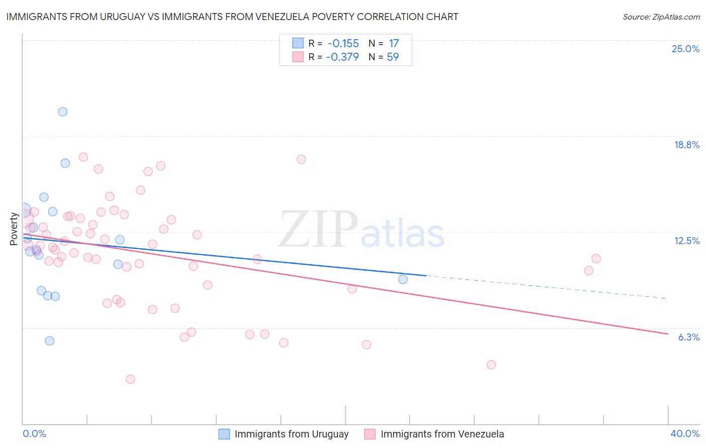 Immigrants from Uruguay vs Immigrants from Venezuela Poverty