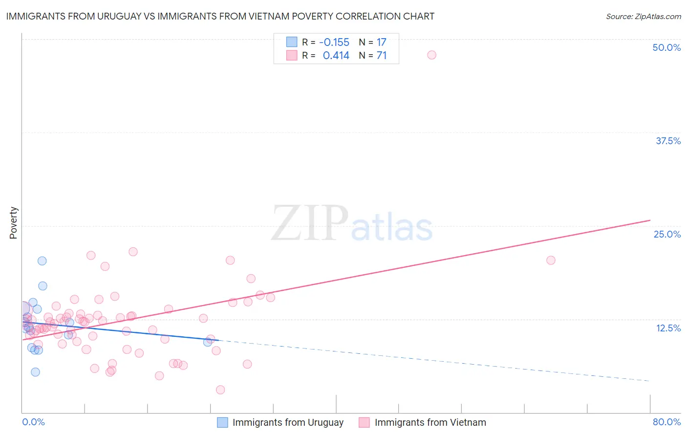 Immigrants from Uruguay vs Immigrants from Vietnam Poverty