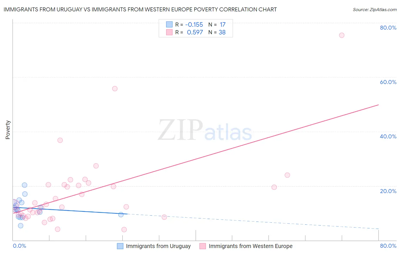 Immigrants from Uruguay vs Immigrants from Western Europe Poverty