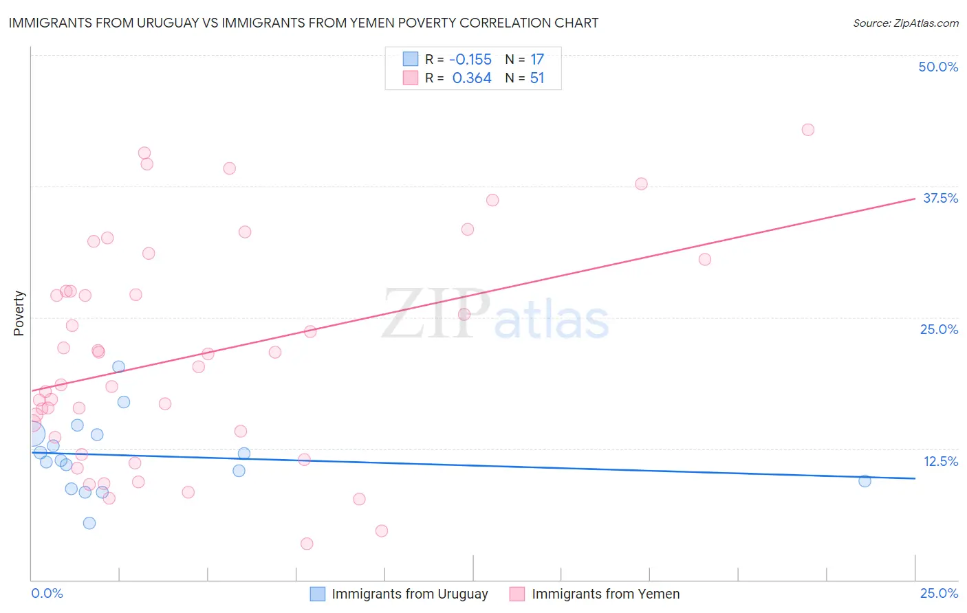 Immigrants from Uruguay vs Immigrants from Yemen Poverty