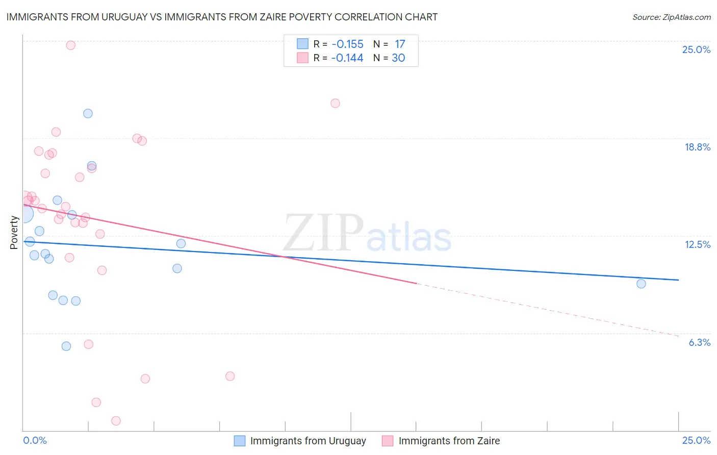 Immigrants from Uruguay vs Immigrants from Zaire Poverty