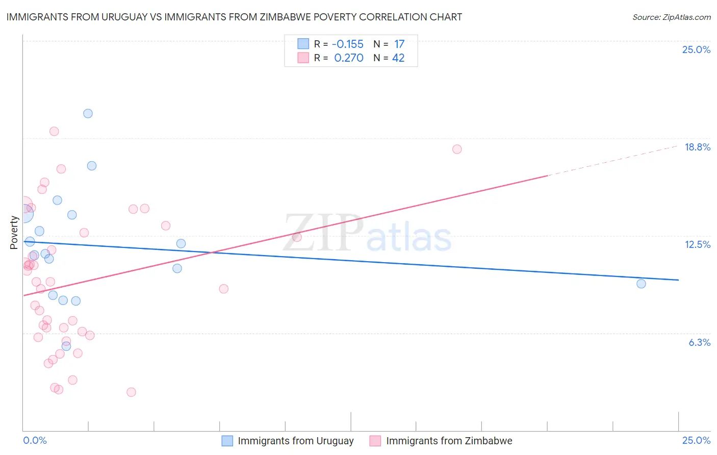 Immigrants from Uruguay vs Immigrants from Zimbabwe Poverty