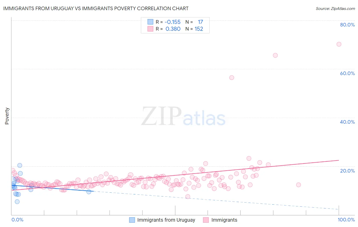 Immigrants from Uruguay vs Immigrants Poverty