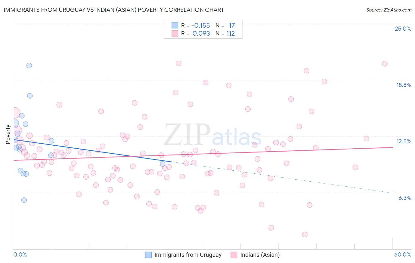 Immigrants from Uruguay vs Indian (Asian) Poverty