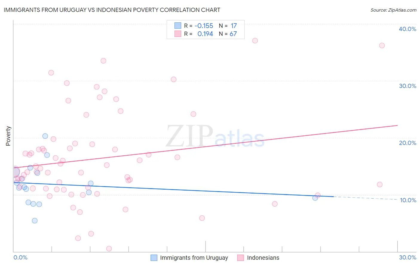 Immigrants from Uruguay vs Indonesian Poverty