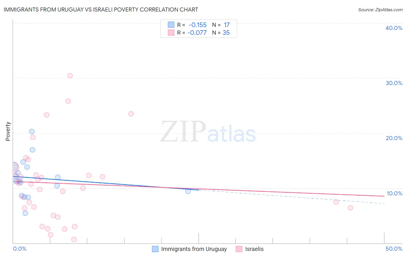 Immigrants from Uruguay vs Israeli Poverty