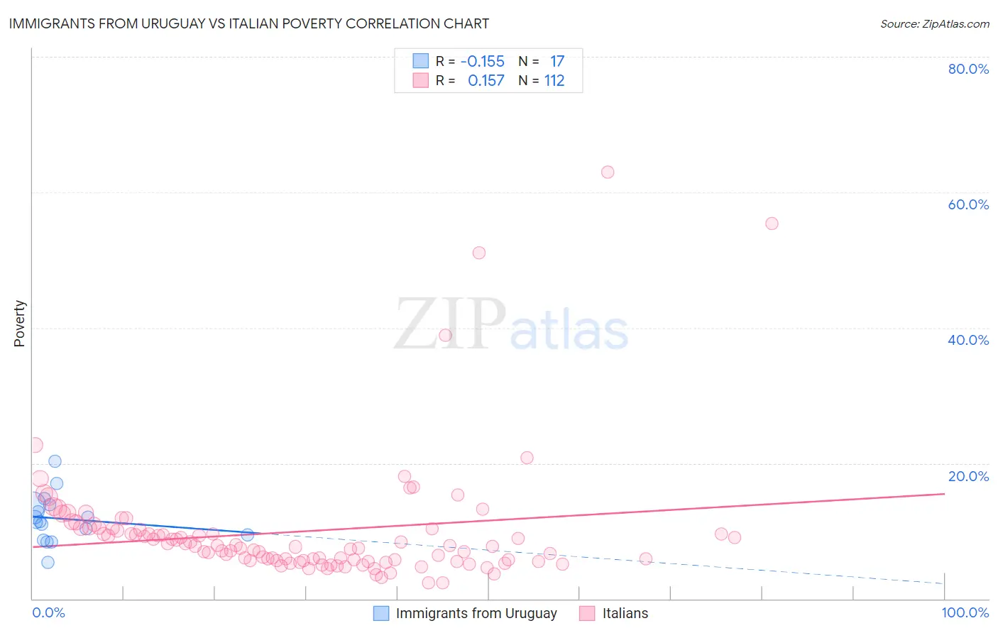 Immigrants from Uruguay vs Italian Poverty