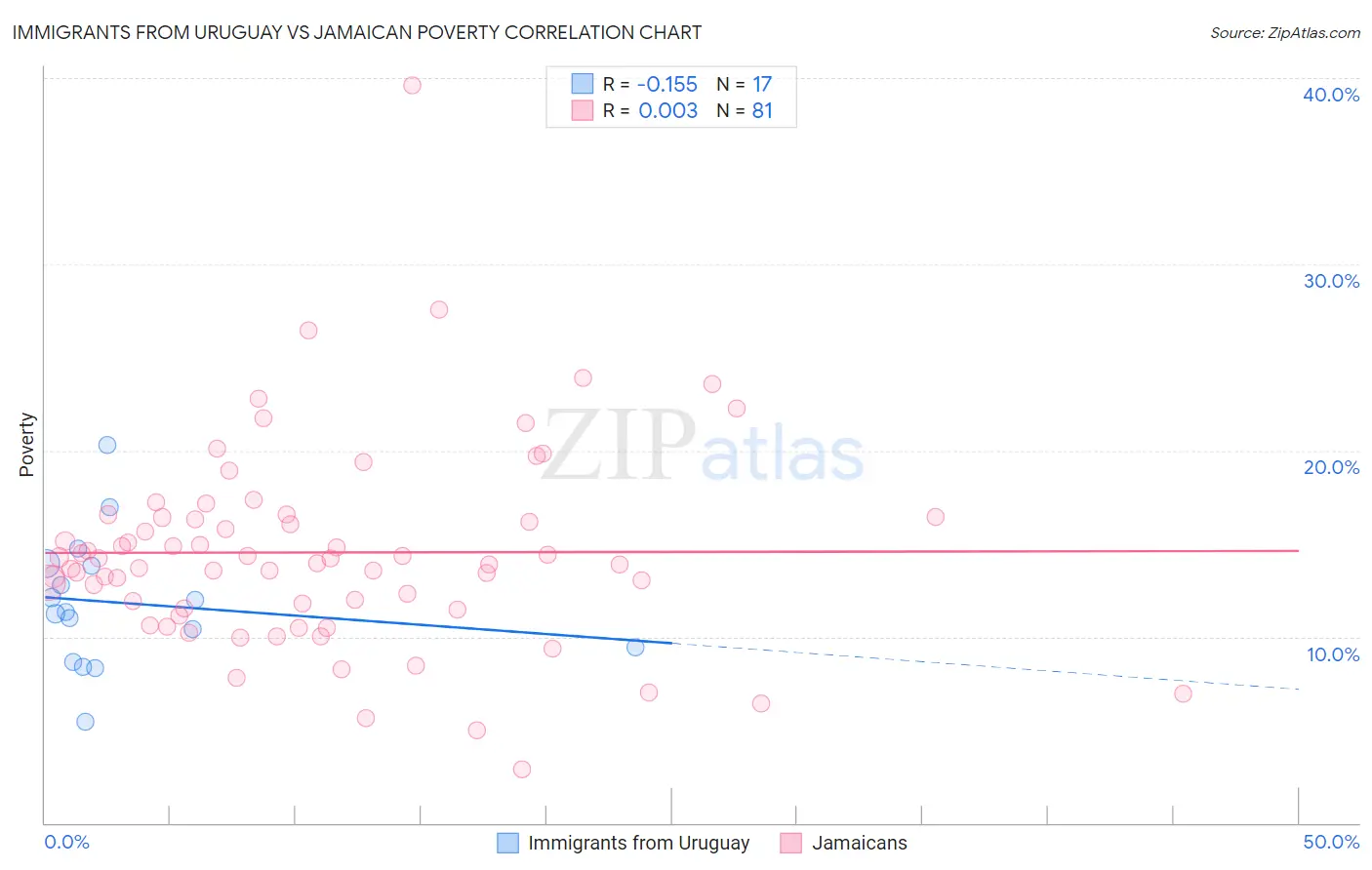 Immigrants from Uruguay vs Jamaican Poverty