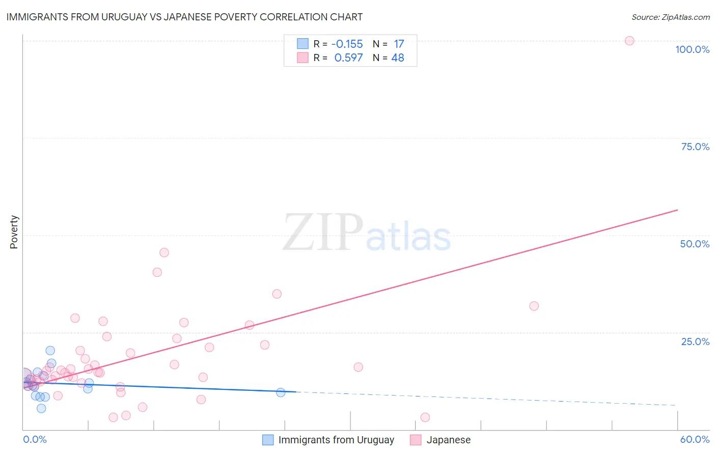 Immigrants from Uruguay vs Japanese Poverty