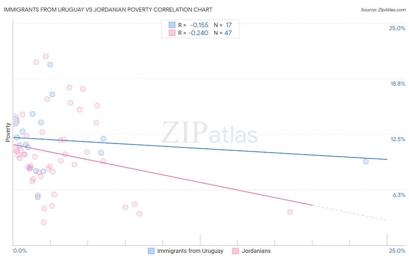 Immigrants from Uruguay vs Jordanian Poverty