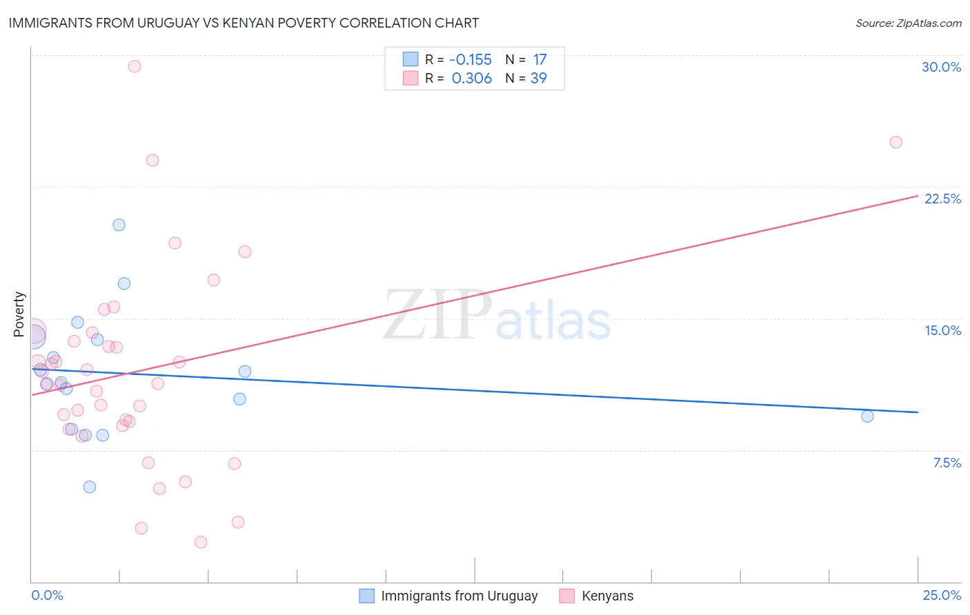 Immigrants from Uruguay vs Kenyan Poverty