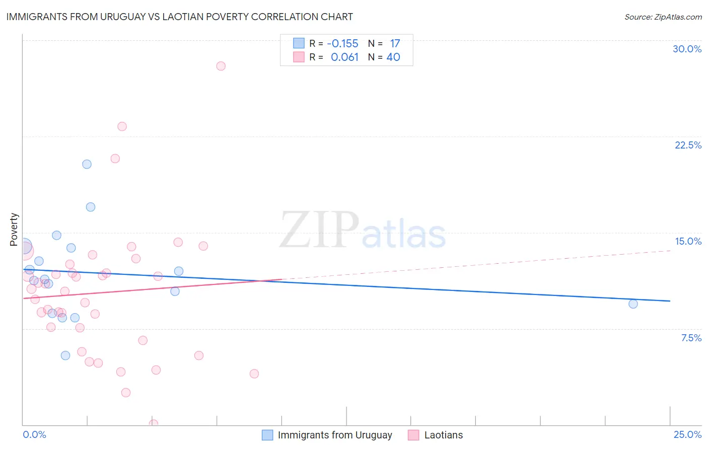 Immigrants from Uruguay vs Laotian Poverty