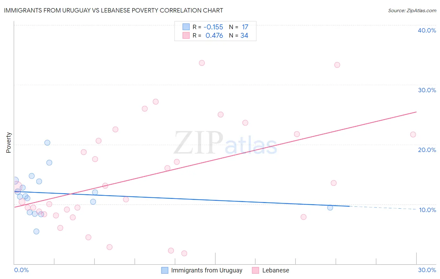 Immigrants from Uruguay vs Lebanese Poverty