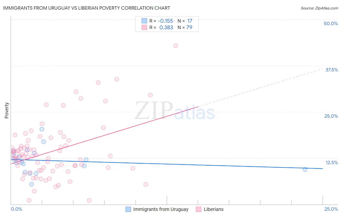 Immigrants from Uruguay vs Liberian Poverty