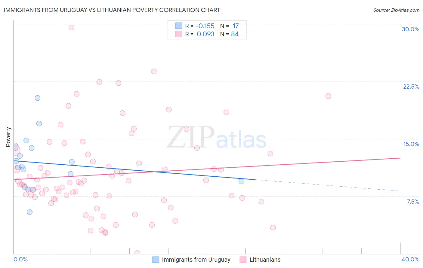 Immigrants from Uruguay vs Lithuanian Poverty