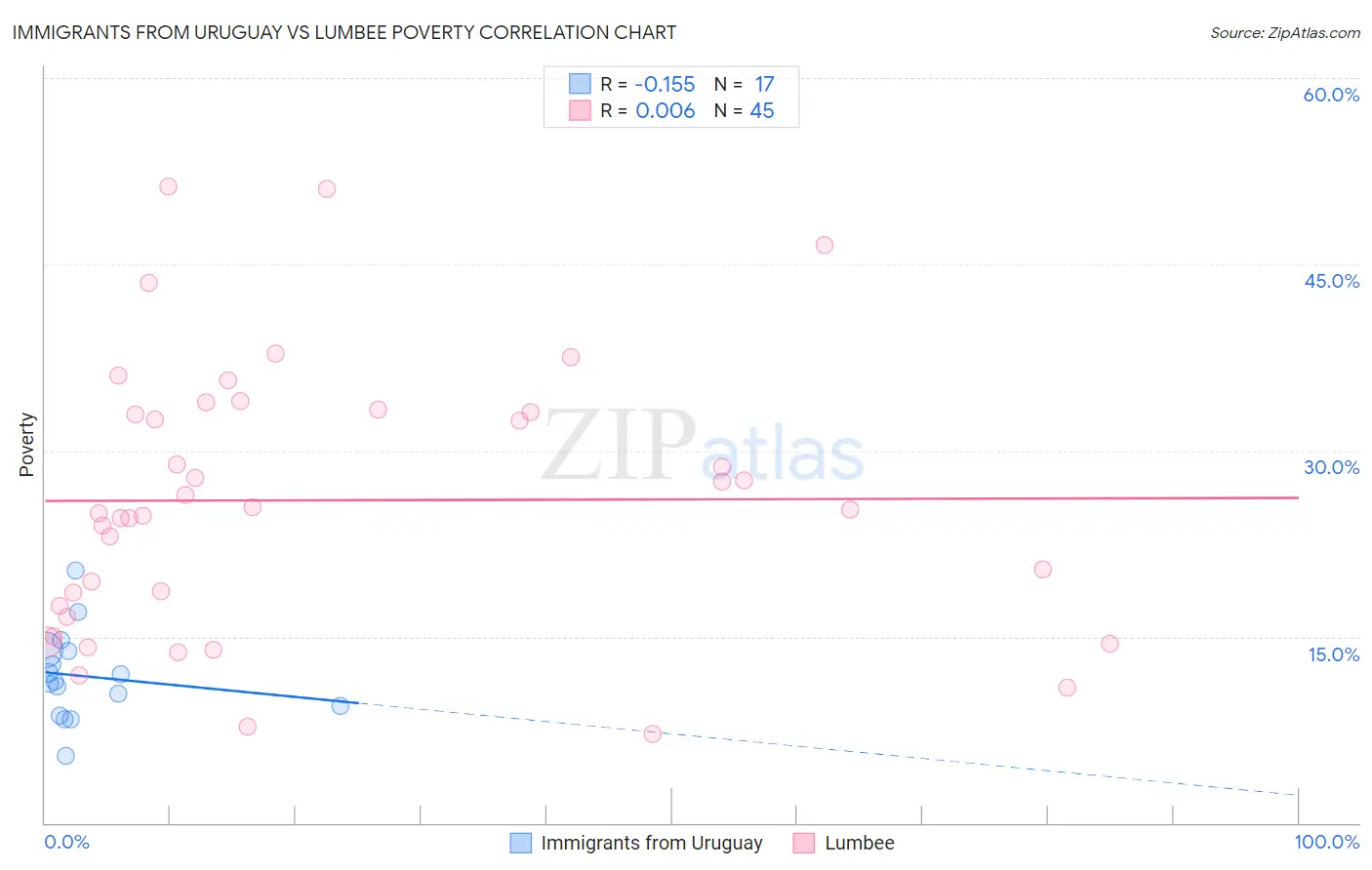 Immigrants from Uruguay vs Lumbee Poverty