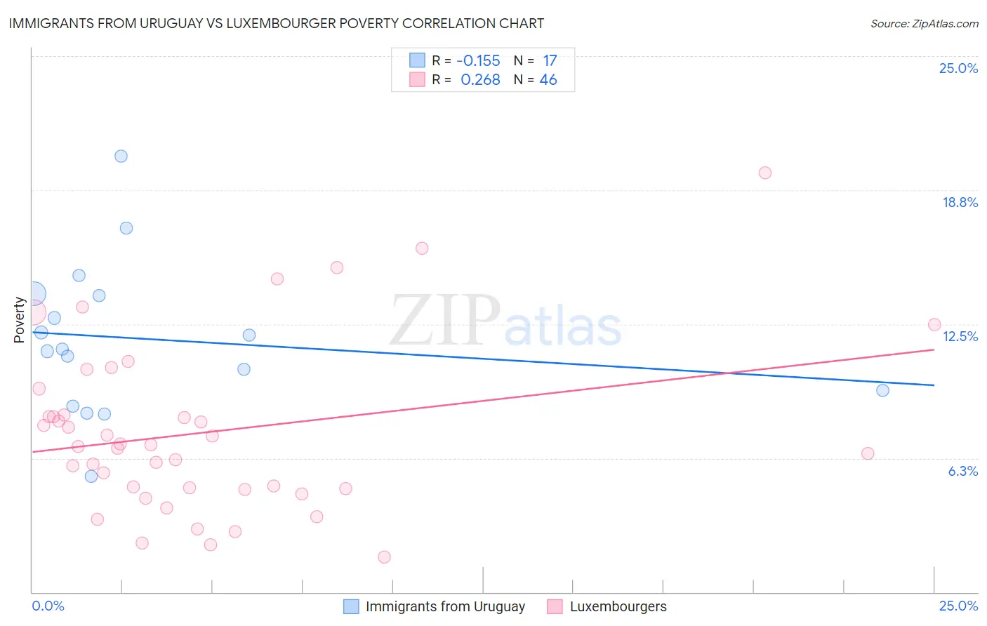 Immigrants from Uruguay vs Luxembourger Poverty