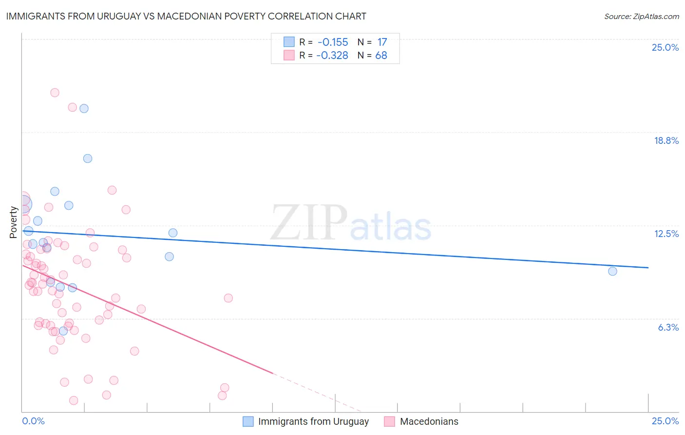 Immigrants from Uruguay vs Macedonian Poverty