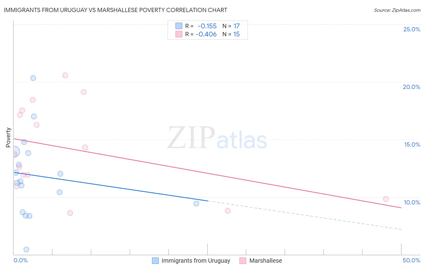 Immigrants from Uruguay vs Marshallese Poverty