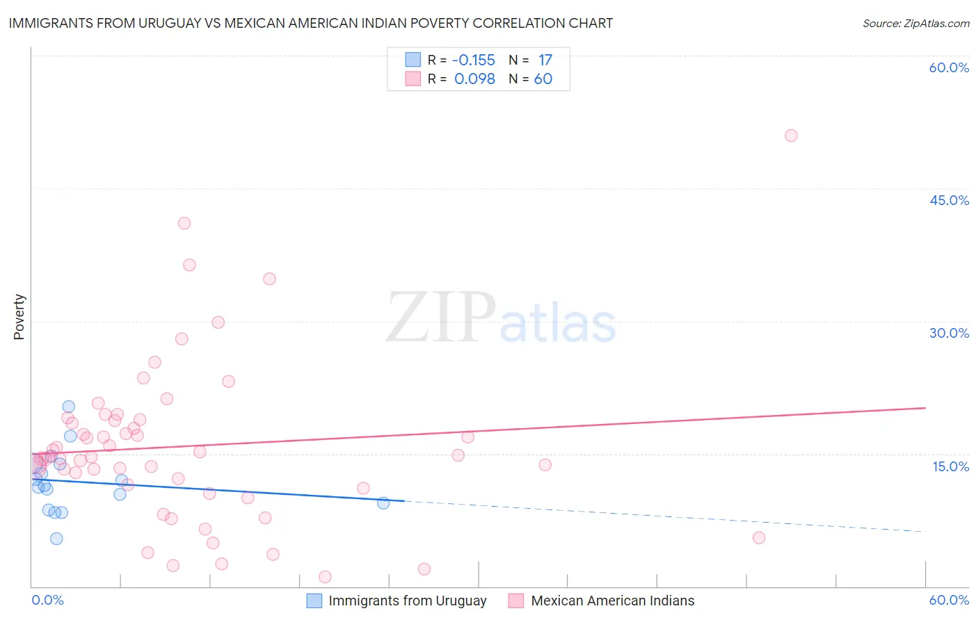 Immigrants from Uruguay vs Mexican American Indian Poverty