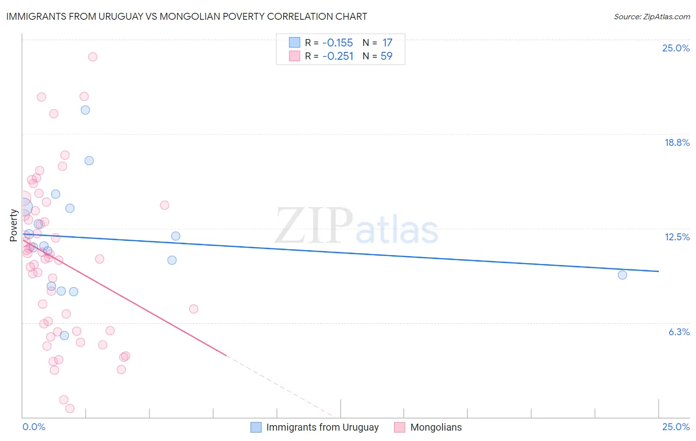 Immigrants from Uruguay vs Mongolian Poverty