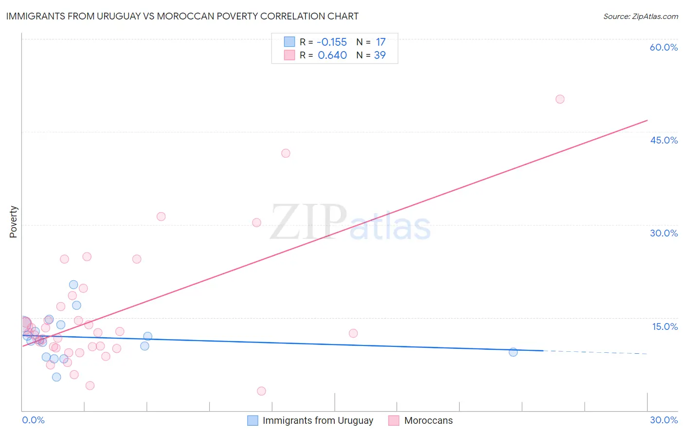 Immigrants from Uruguay vs Moroccan Poverty