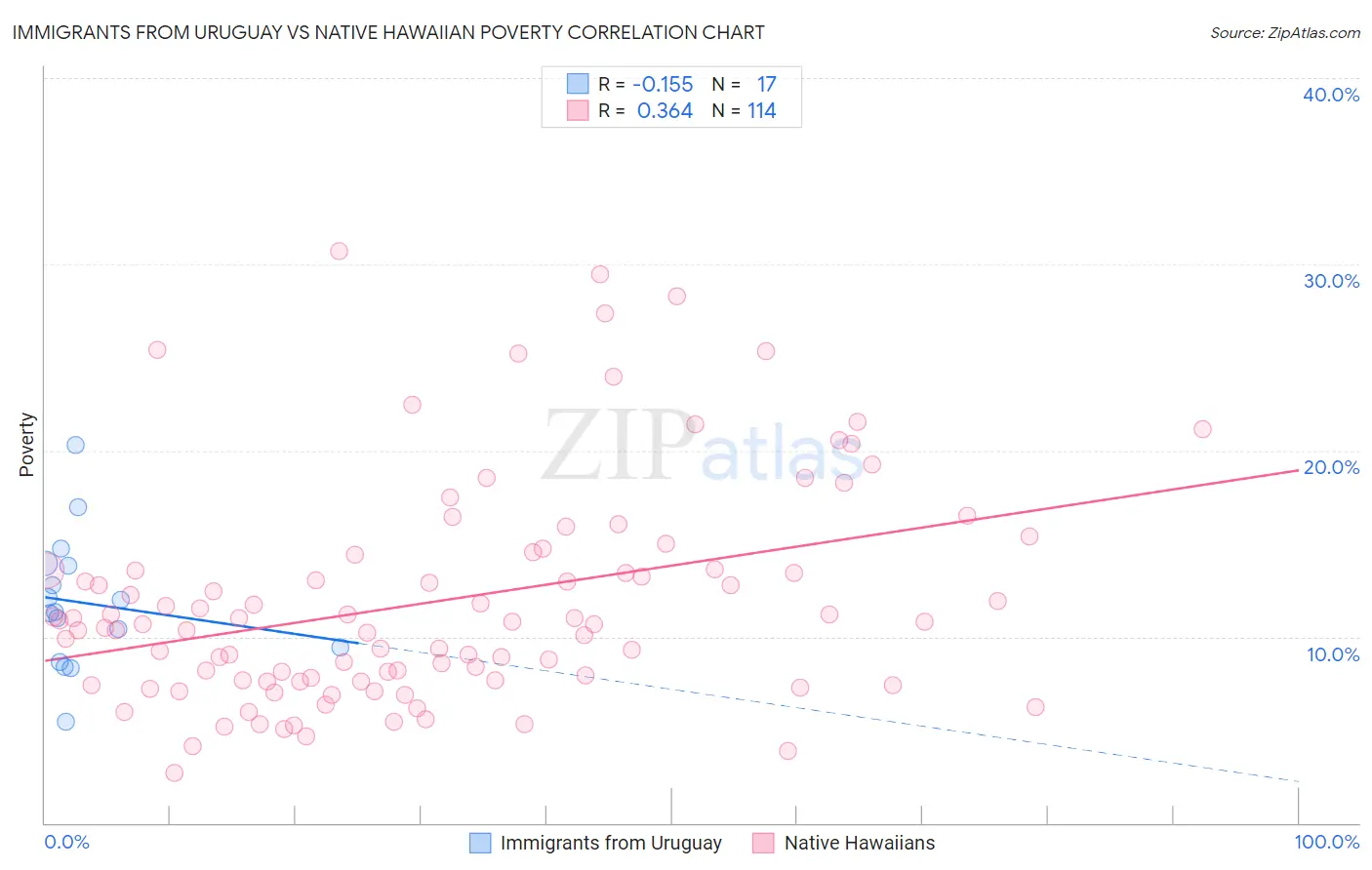 Immigrants from Uruguay vs Native Hawaiian Poverty