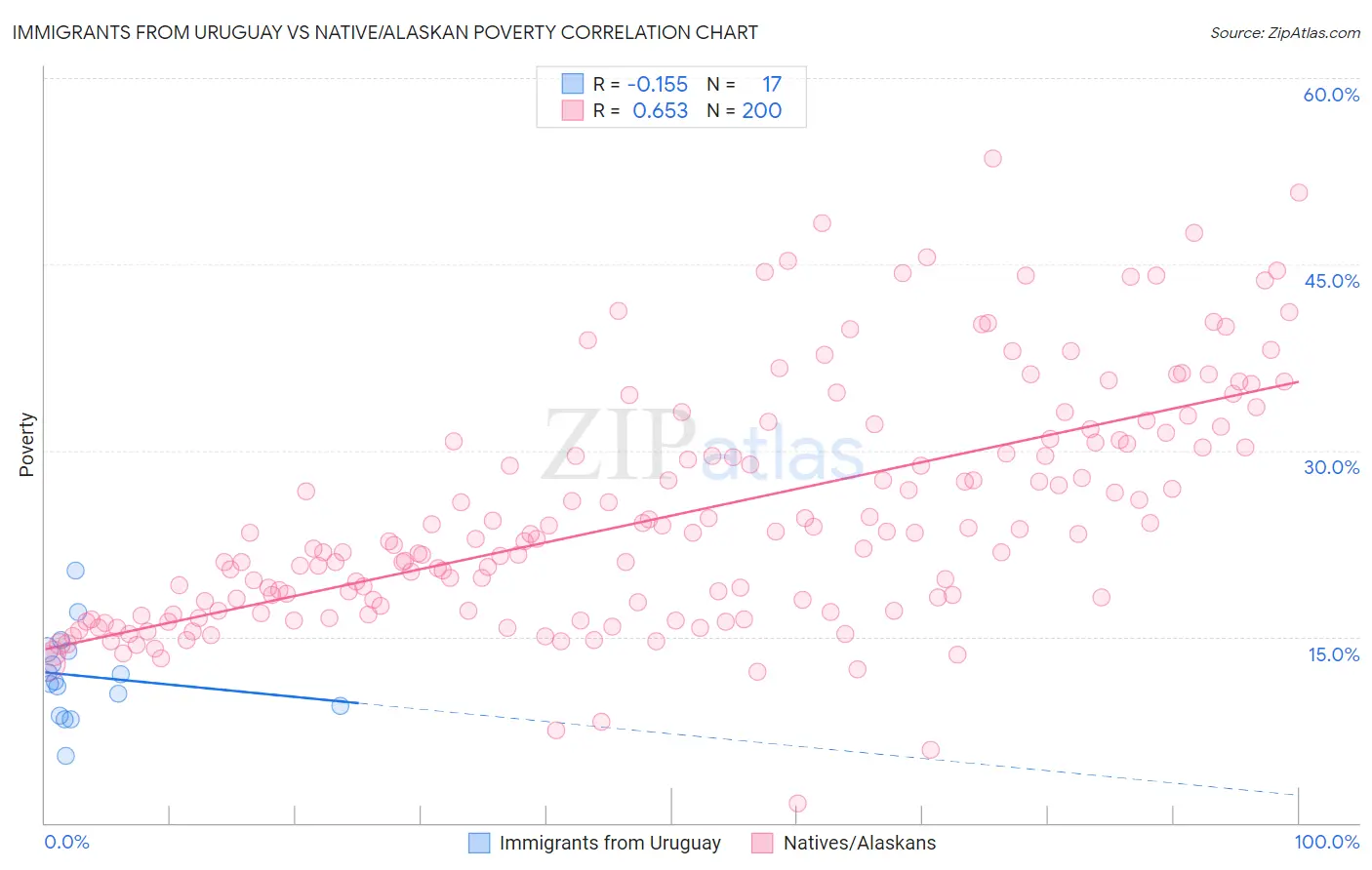 Immigrants from Uruguay vs Native/Alaskan Poverty