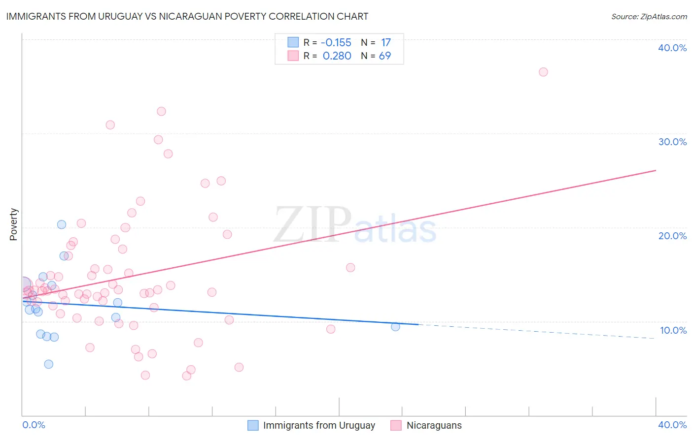 Immigrants from Uruguay vs Nicaraguan Poverty